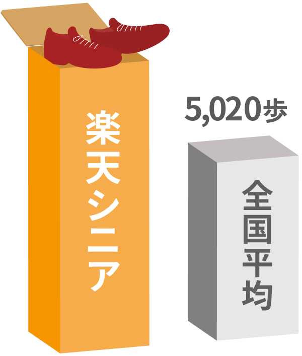 楽天シニア:6,700歩、全国平均:5,020歩